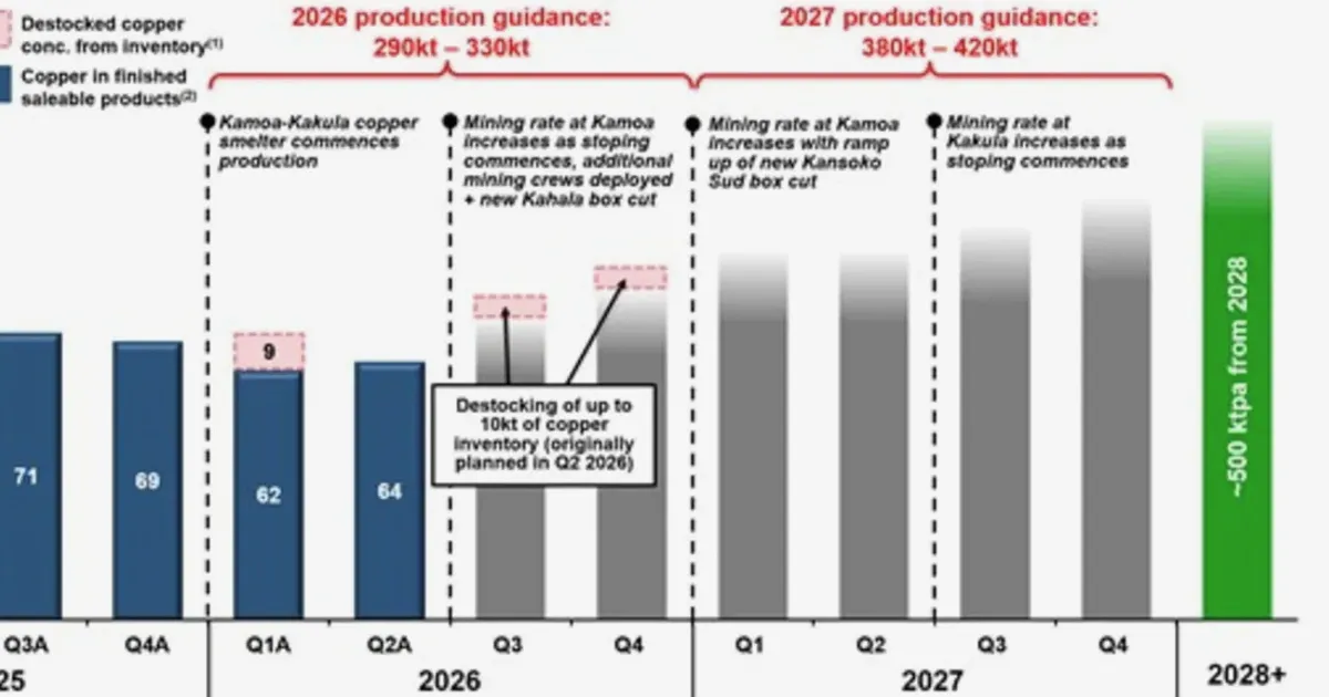 Ivanhoe Mines Reports 64,328 Tonnes of Copper from Kamoa-Kakula in Q2 2026
