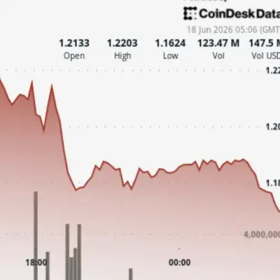 XRP slips 4% below $1.20 as breakout stalls near key resistance