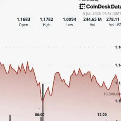 XRP drops toward $1.10 as liquidation-driven selloff hits multi-month lows