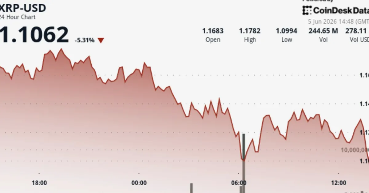 XRP drops toward $1.10 as liquidation-driven selloff hits multi-month lows