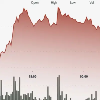 XRP stalls near $1.14 as breakout attempt lacks volume