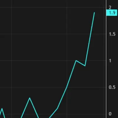 Les prix à l'importation américains bondissent de 1,9% en mai, doublent les attentes