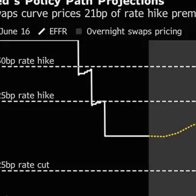 Bond Rally Fails to Allay Higher-for-Longer Global Rates Threat