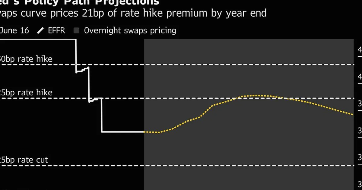 Bond Rally Fails to Allay Higher-for-Longer Global Rates Threat