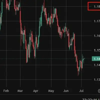 MUFG Sees EUR/USD Recovery to 1.1800 on Confidence Improvement