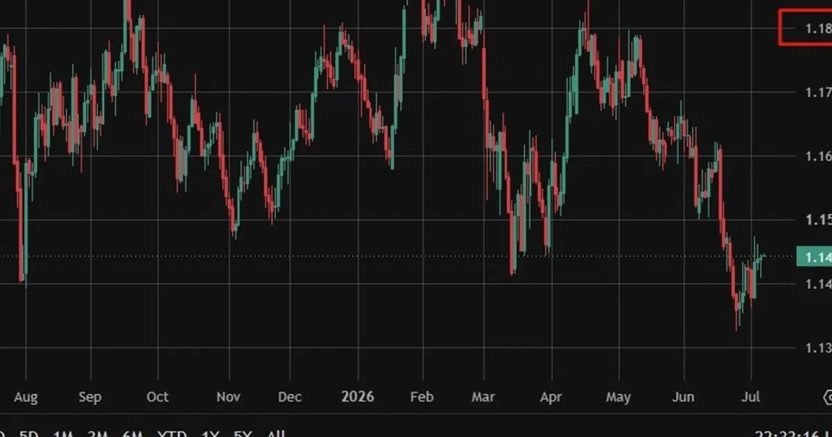 MUFG prevé que el EUR/USD se recupere hacia 1,1800 por mejora de confianza