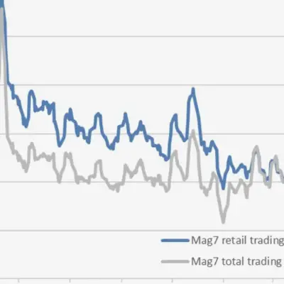 Retail Investors Shun Magnificent Seven as Activity Hits 4-Year Low