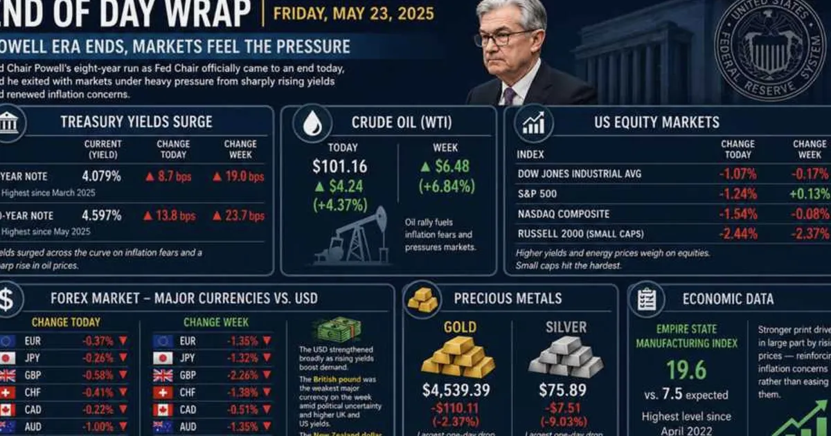 Powell quitte ses fonctions alors que les craintes d'inflation poussent les rendements à des sommets pluriannuels