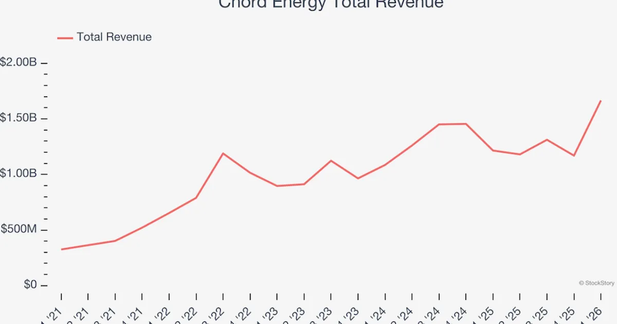 Lucros do 1º trimestre da Chord Energy lideram ações de xisto dos EUA