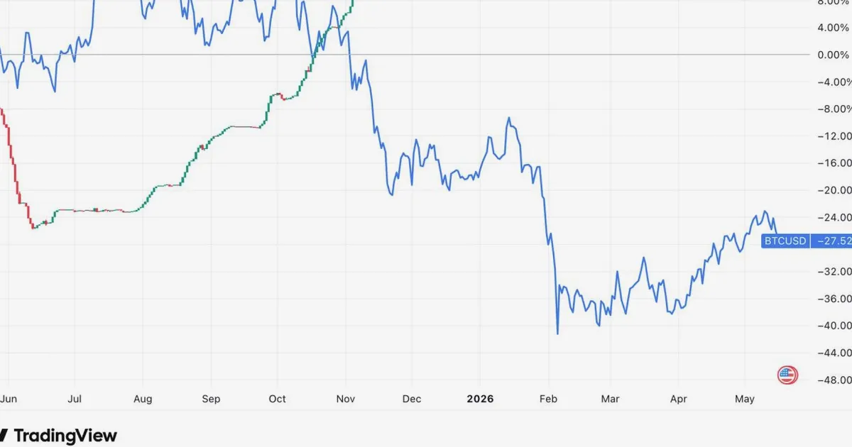 Posições compradas de Bitcoin na Bitfinex atingem máxima de 2,5 anos com queda de preço