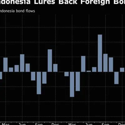 Bonos indonesios atraen $1.200 millones por rendimientos más altos