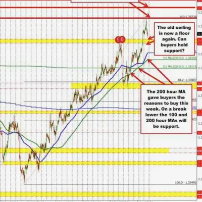 USDCAD điều chỉnh về vùng hỗ trợ khi đà tăng chững lại