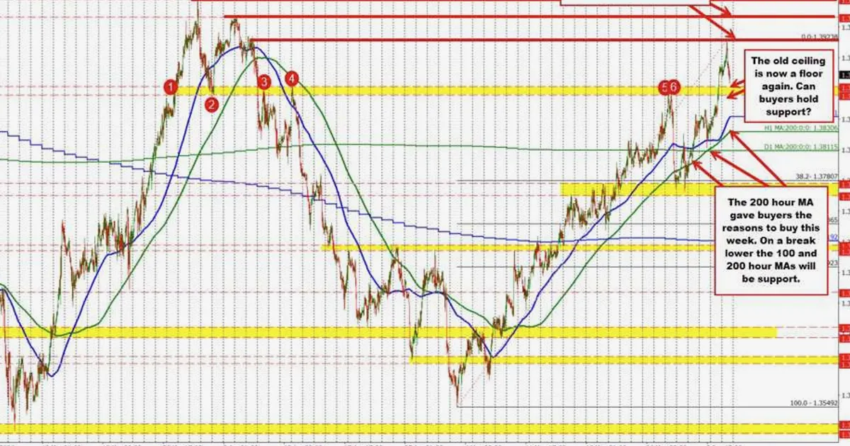 USDCAD điều chỉnh về vùng hỗ trợ khi đà tăng chững lại