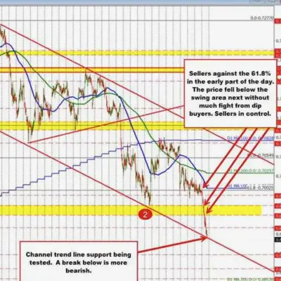 AUDUSD Touche de Nouveaux Plus Bas de Séance et Teste le Support de la Ligne de Tendance du Canal