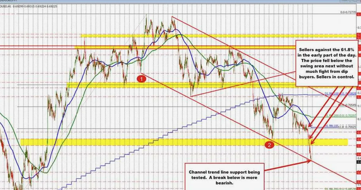 AUDUSD Atinge Novas Mínimas da Sessão e Testa Suporte da Linha de Tendência do Canal