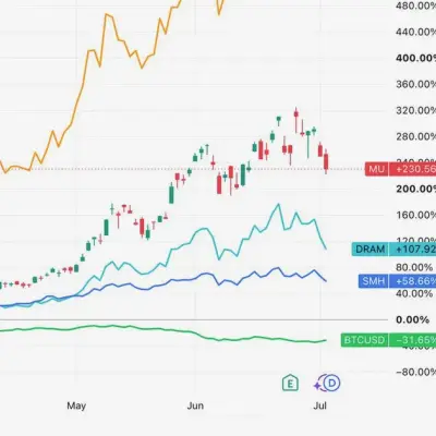 Ações de memória e semicondutores perdem impulso, bitcoin se recupera enquanto foco do investidor muda