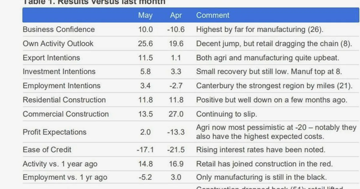 NZ business confidence bounces in May, cost pressures persist