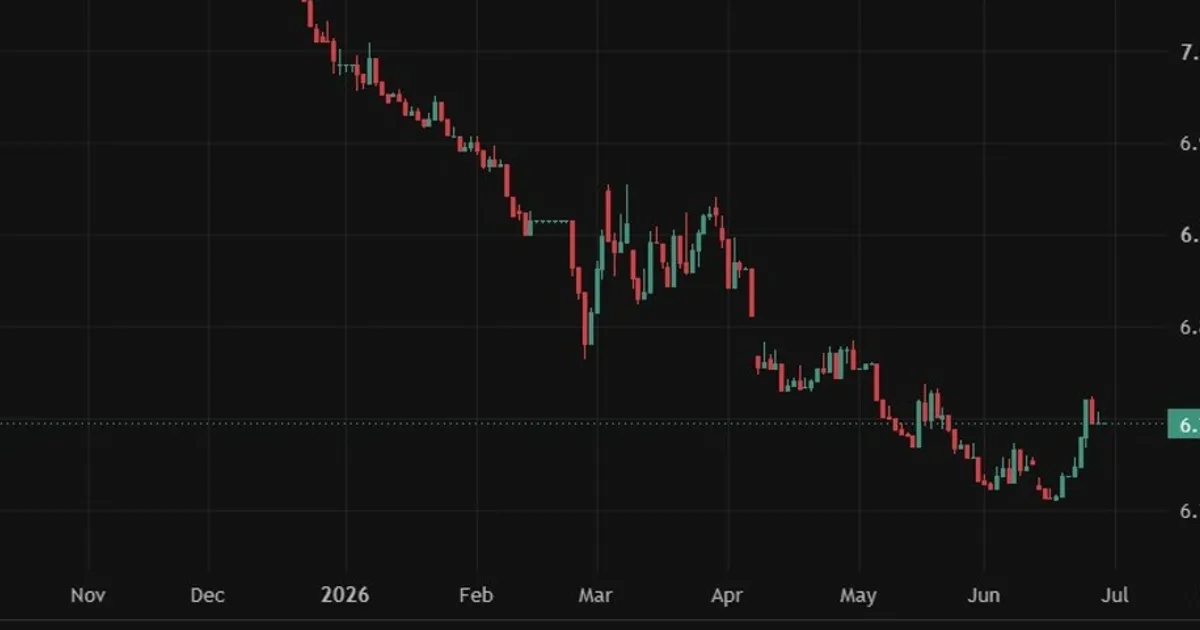 PBOC deve fixar taxa de referência USD/CNY em 6,8041, estima Reuters