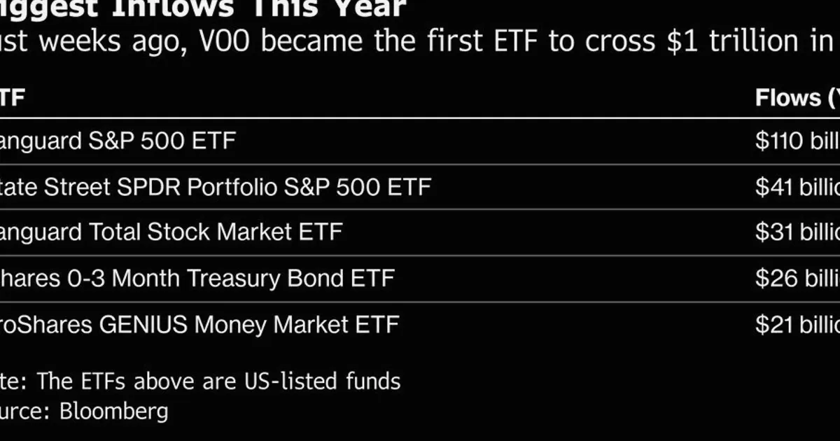 ETFs on Track for Record $1 Trillion Inflow Despite War, Inflation