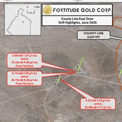 Fortitude Gold drills 4.57m grading 2.23 g/t gold near surface at County Line