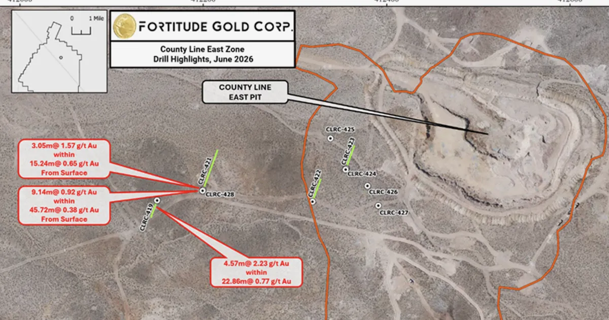 Fortitude Gold drills 4.57m grading 2.23 g/t gold near surface at County Line