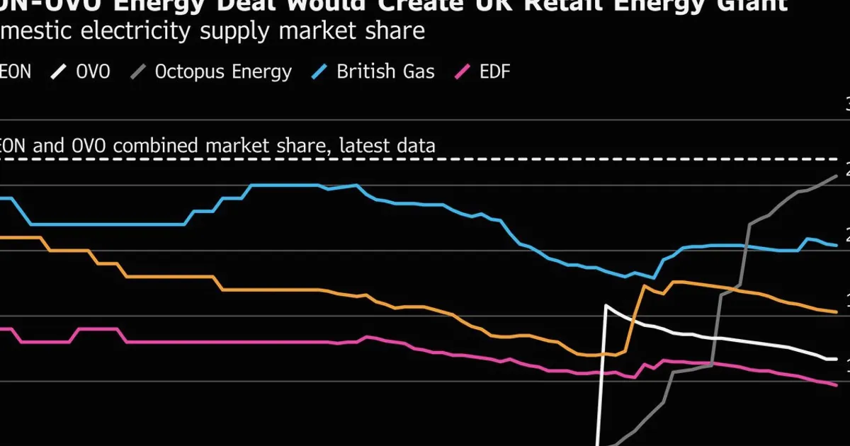 EON compra Ovo Energy y crea el mayor proveedor eléctrico del Reino Unido