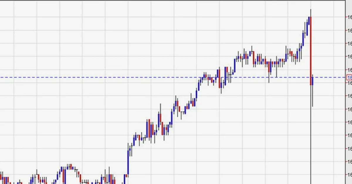 USD/JPY Plunges After Touching 161.90, Intervention Risk Rises