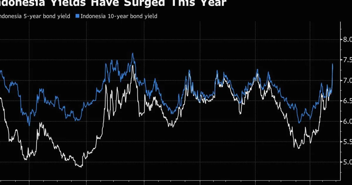 Indonesian Assets Rebound as Rupiah Surges, Stocks Recover