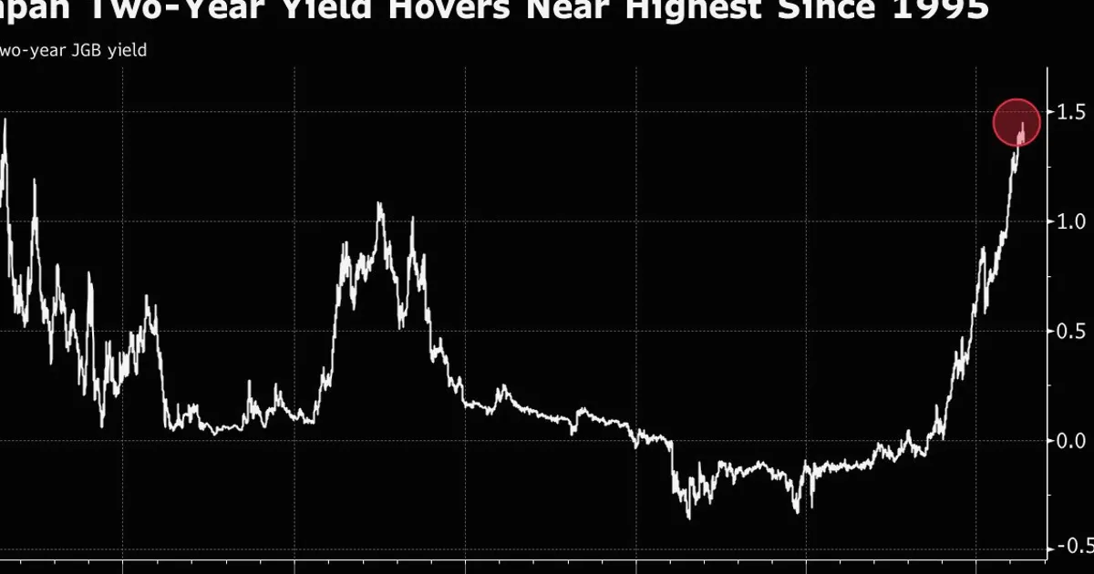 Japan Two-Year Yield Rises After Lukewarm Auction
