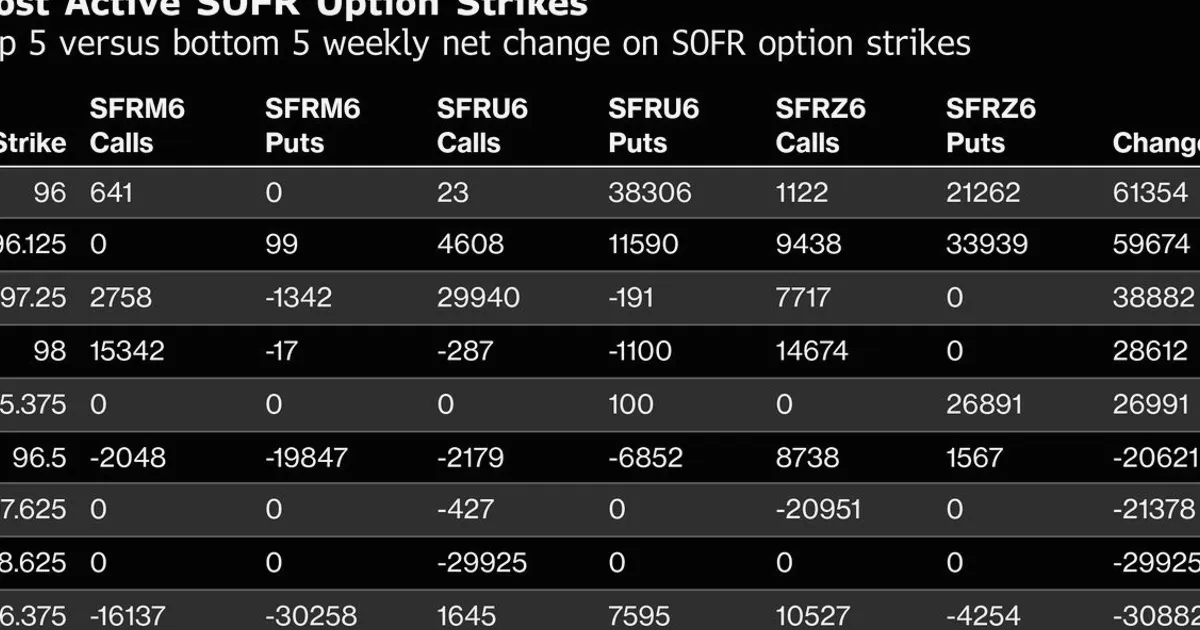 Bond Traders Bet on Multiple Fed Rate Hikes Starting in September