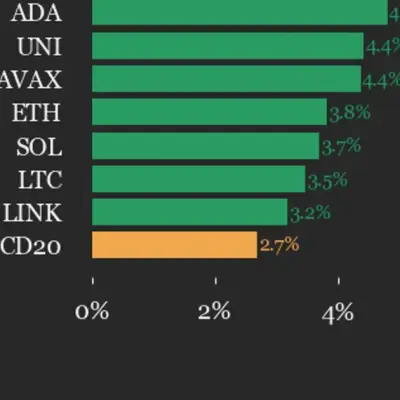 AAVE mène les hausses du CoinDesk 20 avec une progression de 10,1% alors que l'indice grimpe de 2,7%