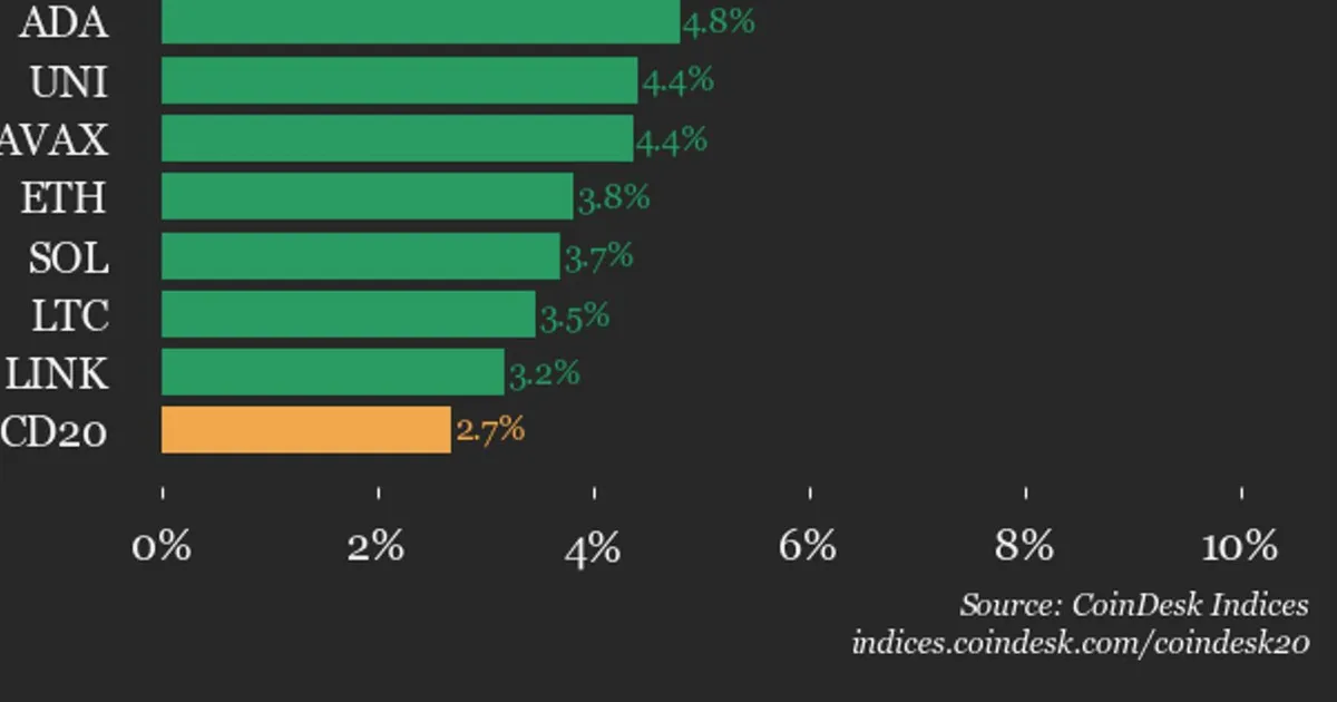 AAVE dẫn đầu chỉ số CoinDesk 20 với mức tăng 10,1% khi chỉ số tăng 2,7%