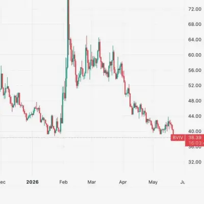 La volatilidad implícita de Bitcoin cae a mínimo de 7 meses pese a riesgos macro