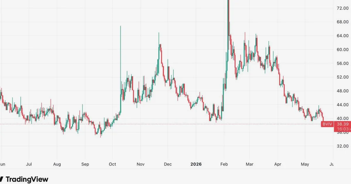 La volatilité implicite du Bitcoin tombe à son plus bas en 7 mois malgré les risques macro