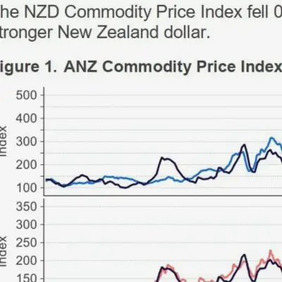 ANZ commodity index rises, NZD strength offsets gains for exporters