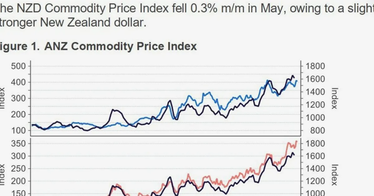 ANZ commodity index rises, NZD strength offsets gains for exporters