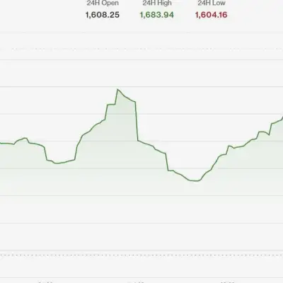 Smaller tokens lead crypto rally as bitcoin, solana surge