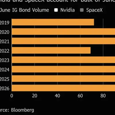 Nvidia and SpaceX Lead US Investment-Grade Bond Sales to June Record