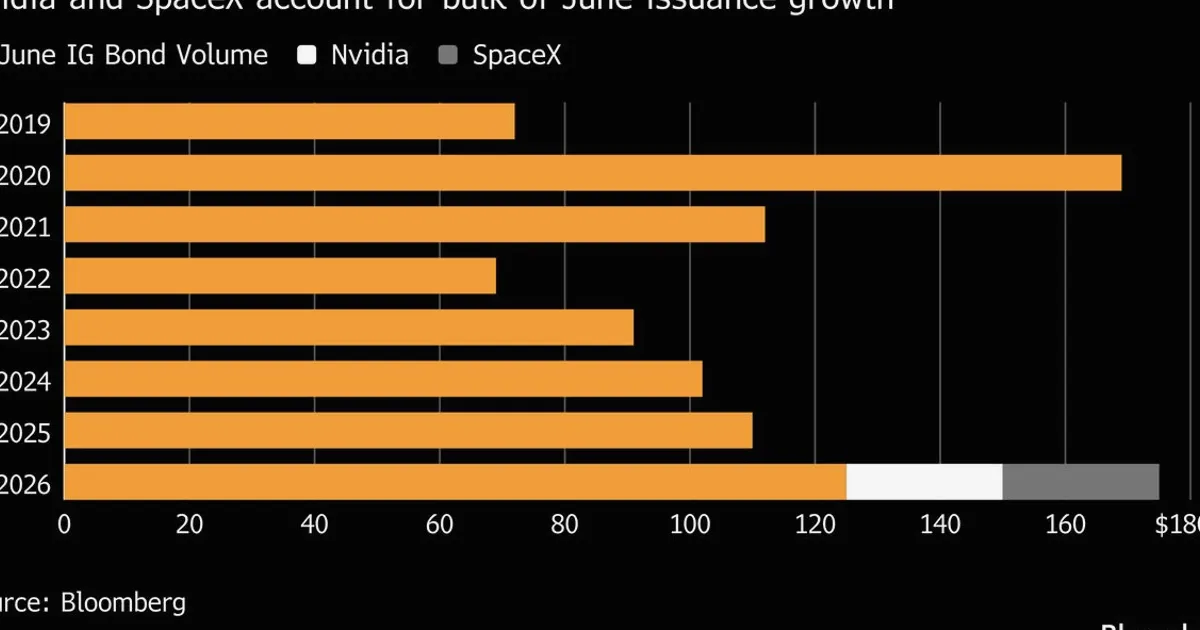Nvidia and SpaceX Lead US Investment-Grade Bond Sales to June Record