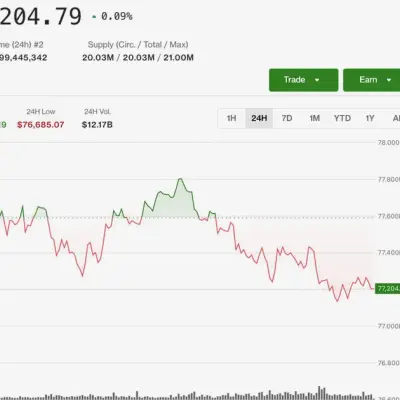 Las principales criptomonedas atrapadas en un rango estrecho mientras la rotación hacia altcoins se acelera