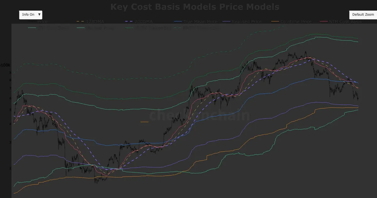 Bitcoin trades in no man's land as key support levels remain distant