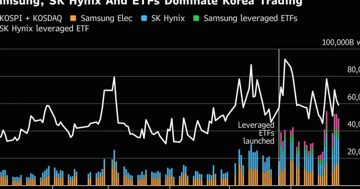Samsung, SK Hynix and Leveraged ETFs Drive 70% of Korea Trading