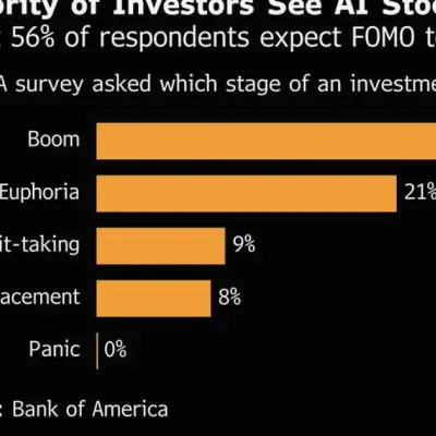 Rali das ações de IA está em fase de boom, não euforia, mostra pesquisa do BofA