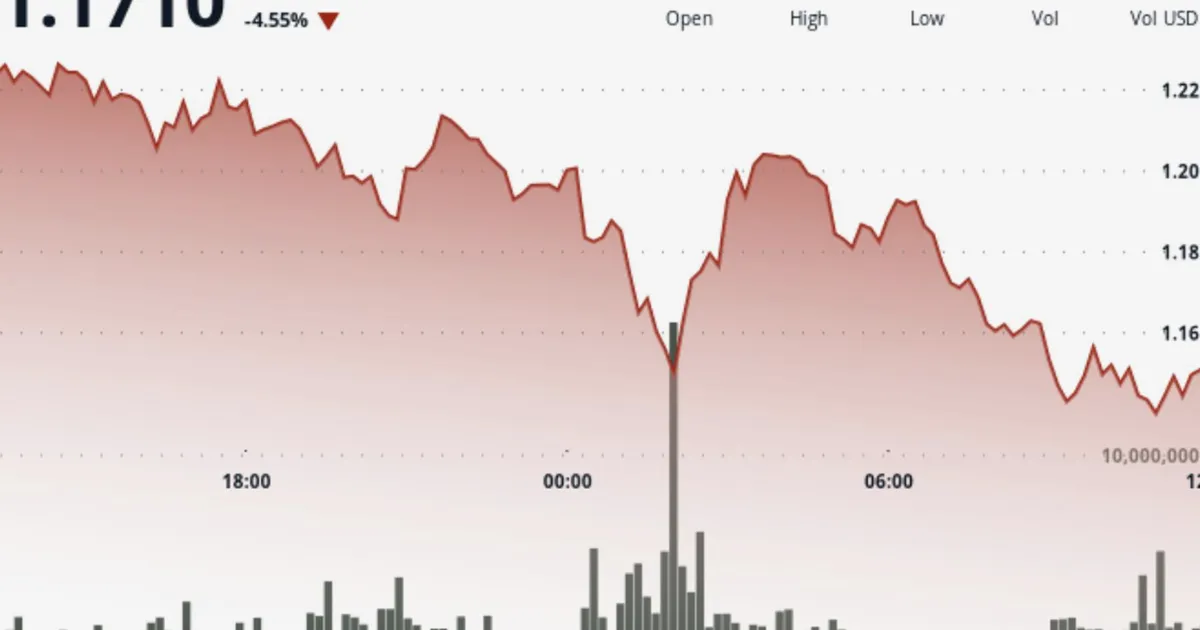 XRP sinks 7% to four-month lows despite ETF inflows and shrinking exchange supply