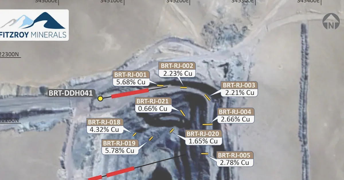 Fitzroy Minerals Hits 2.96% Cu at Buen Retiro Open Pit, Drilling Shows Visible Copper