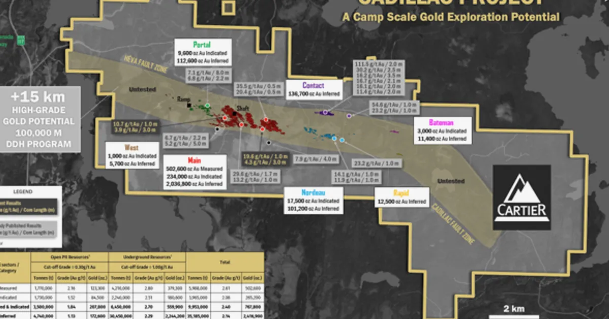 Cartier Reports 2.1 g/t Gold Over 19.1 m at Cadillac, Confirms Multiple Near-Surface Zones