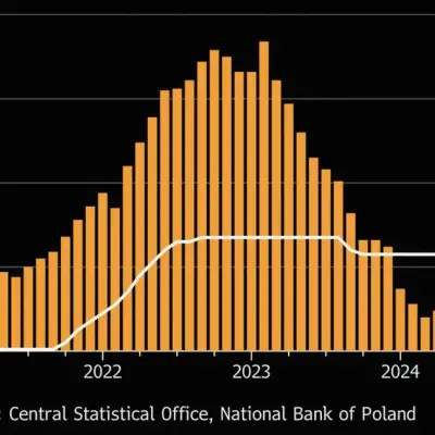Poland Set to Hold Interest Rates After Inflation Pressure Cools