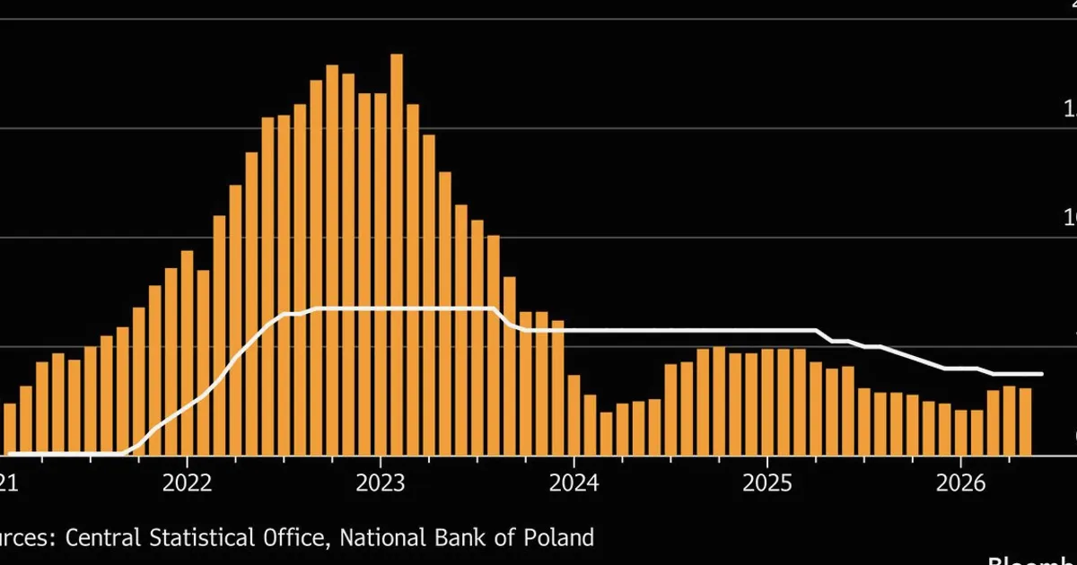 Poland Set to Hold Interest Rates After Inflation Pressure Cools