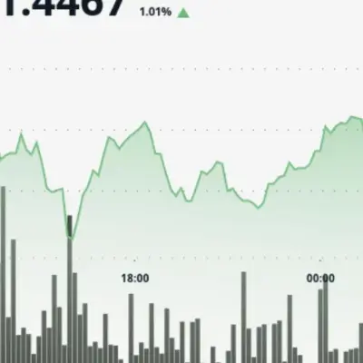 XRP sube ligeramente mientras bitcoin y ether caen; foco en zona de ruptura de $1.49