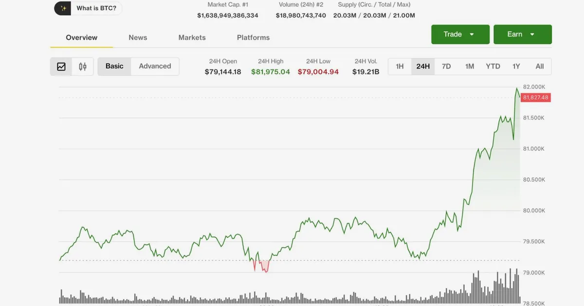 Bitcoin Hits $82K, Coinbase Leads Crypto Stock Rally on Clarity Act Progress